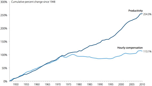 graph of wage loss